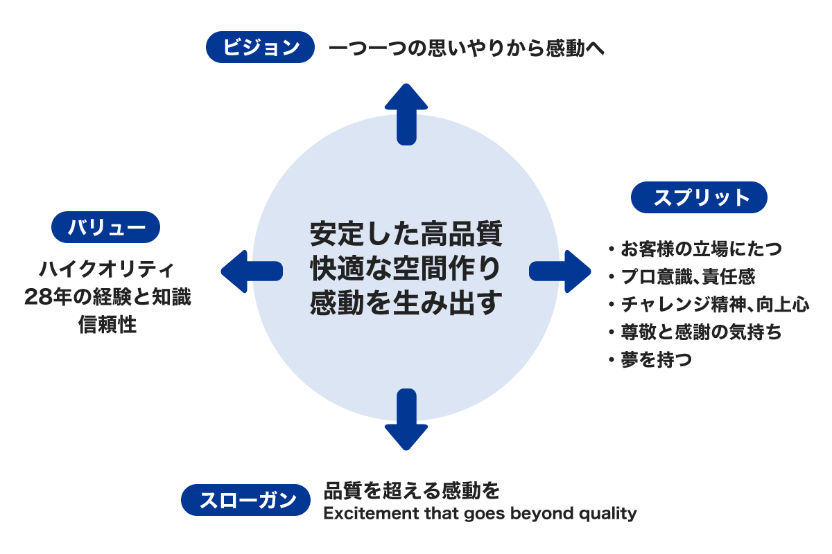 経営理念図